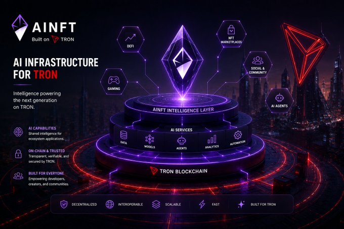 AINFT promotional graphic showcasing "AI Infrastructure for TRON," featuring a glowing layered diagram of the AINFT Intelligence Layer built on the TRON Blockchain with connected services like AI Agents, Gaming, DeFi, NFT Marketplaces, and People & Community, highlighting features such as decentralized, interoperable, scalable, fast, and built for TRON.