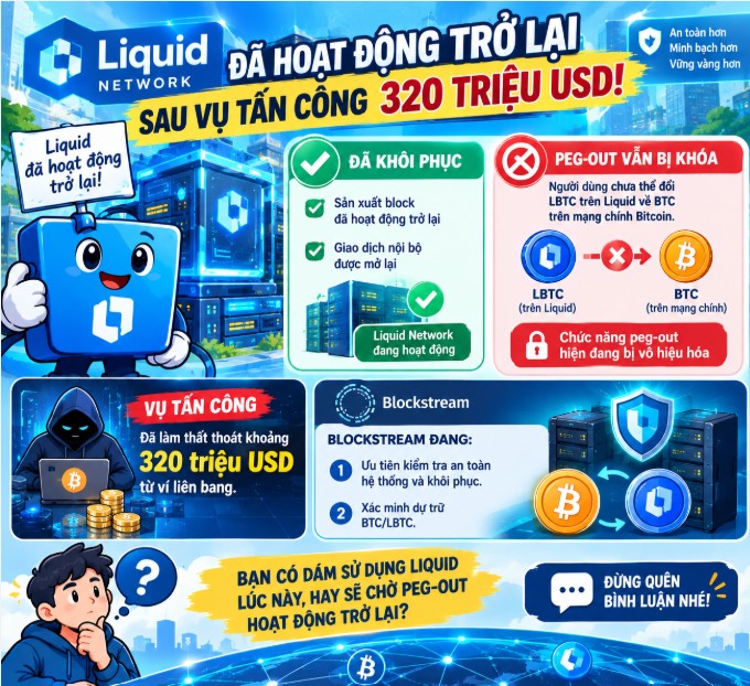 An infographic about Liquid Network resuming operations after a $320 million USD hack, showing recovered block production, disabled peg-out functions for LBTC to BTC on the main Bitcoin network, and Blockstream recovery efforts.