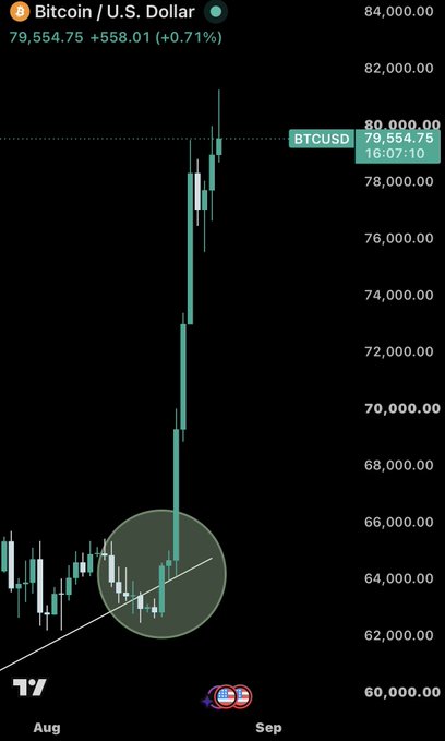 A Bitcoin/U.S. Dollar chart shows BTCUSD breaking out of a multi-week ascending pattern (highlighted by the green circle) with a sharp rally, reaching $79,554.75 (+0.71%) and crossing the $80,000 threshold for the first time. This bullish breakout aligns with the post celebrating Bitcoin finally hitting $80,000.