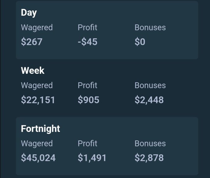 A screenshot of gambling statistics showing a daily profit of -$45 on $267 wagered, a weekly profit of $905 on $22,151 wagered, and a fortnightly profit of $1,491 on $45,024 wagered.
