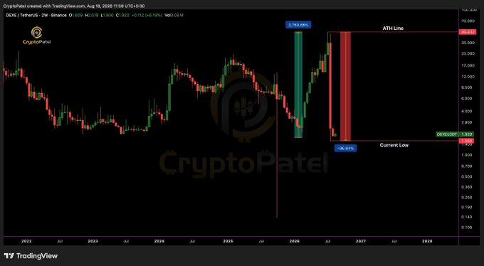 A TradingView candlestick chart for DEXEUSDT (created by CryptoPatel) shows price projections with a projected -26.94% drop to a Current Low of 1.932, an ATH Line near 38.000, and a +783.68% projected high, displayed on a weekly timeframe spanning 2022 to 2028.