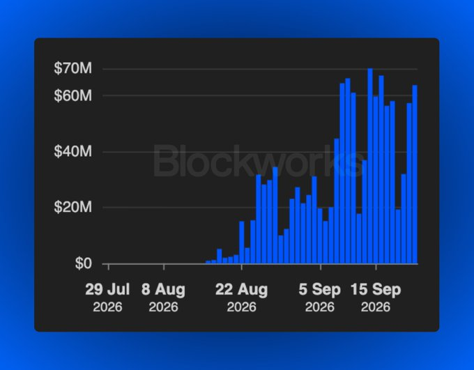 A Blockworks bar chart displaying a financial metric rising from near $0 to peaks around $70M between late July and mid-September 2026.