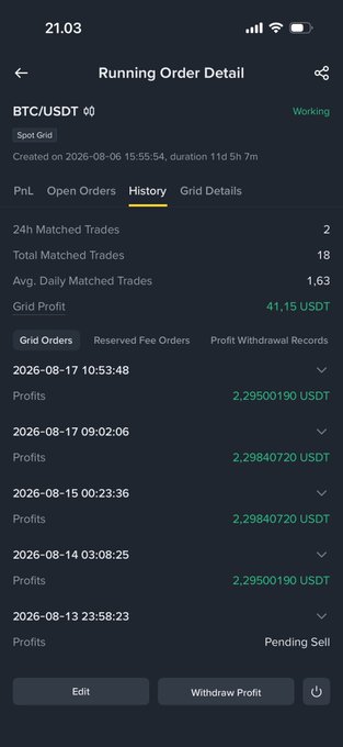 A mobile screenshot displays a "Running Order Detail" page on a trading platform, showing a BTC/USDT Spot Grid bot that has generated 41.15 USDT in grid profit over 18 total matched trades in 11 days. The user's caption reflects slight disappointment, noting that while the bot is running automatically, low market liquidity has limited earnings to just $41, well below the expected $100+ weekly performance under normal market conditions.