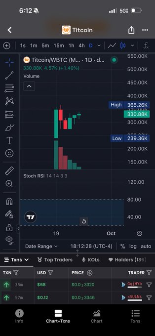 A mobile app screenshot showing the price chart for 'Titcoin/WBTC' trading pair, with the current price at 330.88K, up 4.57%. The chart shows a 1-day timeframe with high at 365.26K and low at 239.36K, along with recent transactions from Goj1HY6 and xSuLNo.