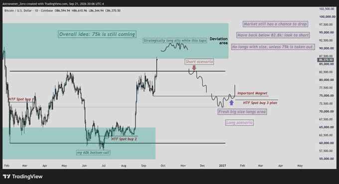 A Bitcoin/USD daily chart annotated with a roadmap predicting that 75k is still coming, highlighting key support/resistance levels, deviation areas, and planned long entries (HTF Spot buy 1 & 2) alongside a short scenario above 83.6k. The annotations visually support the author's strategy of being early with long positions on alts while awaiting BTC's move to the 75k target.