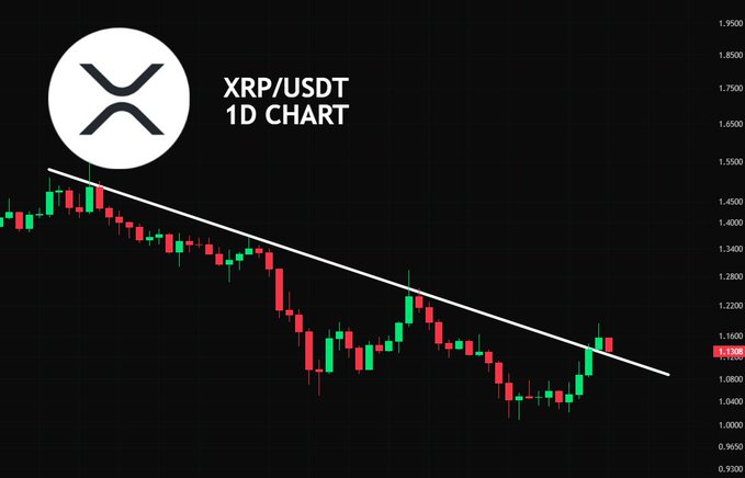 A daily candlestick chart of XRP/USDT shows the price testing a descending trendline resistance near $1.11, illustrating the post's question about whether XRP can break above and hold this key technical level.