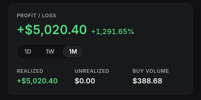 A trading dashboard showing a profit/loss of +$5,020.40 (+1,291.65%) over 1 month, with realized gains of +$5,020.40 and a buy volume of $388.68.
