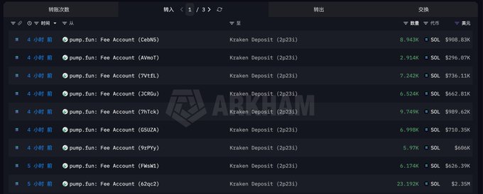 A cryptocurrency transaction ledger interface in Chinese shows multiple recent 'pump.fun' transactions involving 'Fee Account' addresses making deposits to 'Kraken Deposit' addresses, with SOL amounts ranging from $596 to $998.83K, overlaid with an 'ARKHAM' watermark.