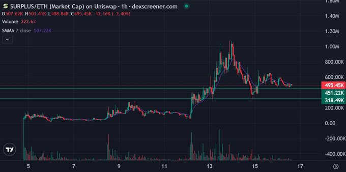 A financial chart from dex screener displays SURPLUS/ETH (Market Cap) on Uniswap with a price of 493.45K, showing price action over time.