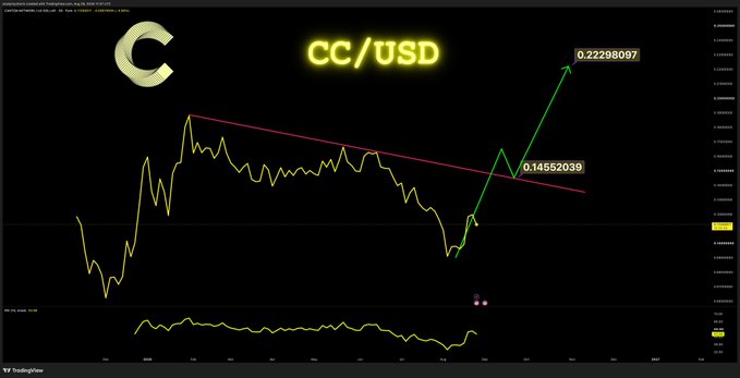 A TradingView chart of the CC/USD cryptocurrency pair shows price action breaking above a descending diagonal trendline, with a projected green arrow pointing toward a target of 0.22298097 from the current level near 0.14552039, illustrating the expected zig-zag upward breakout mentioned in the post.