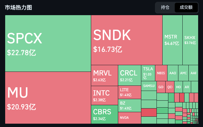 A market heatmap (市场热图) displaying stock trading volumes (成交额), where $SPCX leads with $22.78亿 in volume, followed by $MU at $20.93亿 and $SNDK at $16.73亿, visually confirming the post's claim that $SPCX currently ranks first in trading volume.