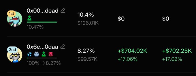 The image shows a leaderboard ranking two wallets: "0x00...dead" in 1st place holding 10.47% (worth $126.01K) of a token, and "0x6e...0daa" in 2nd place with 8.27% (worth $99.57K), showing gains of +$704.02K (+17.06%) and +$702.25K (+17.02%) respectively.

This appears to be a snapshot from the $BLINK token's top holders on a prediction/competition platform, illustrating the user's strategy of going all-in on $blink by referencing how bullish whales (including 0x00...dead and 0x6e...0daa) are positioned, validating their conviction alongside the CTO @imsongshu.