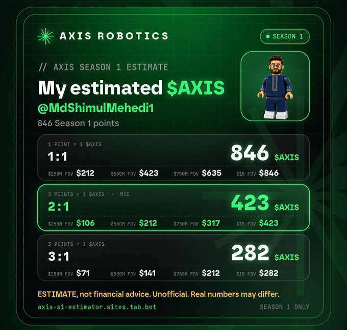 An infographic titled 'AXIS ROBOTICS - AXIS SEASON 1 ESTIMATE' showing $AXIS token estimates for user @MdShimulMehedi1 with 846 Season 1 points across different FDV ratios.