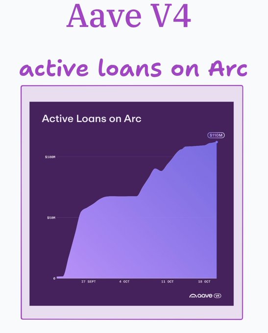 Infographic titled “Aave V4 active loans on Arc,” showing an upward-trending area chart for “Active Loans on Arc,” rising from near 0 to over $100M and labeled Aave V3.