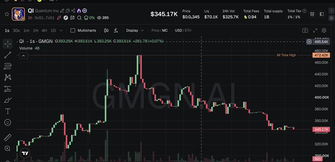 A candlestick chart on GMGN.ai shows the token $QI (Quantum Inu) trading at $345.17, with an "All Time High" marker at 472.42K, visually illustrating the nearly 40x profit highlighted in the post. The chart's price reference of 345.17K aligns with the claimed entry point of 12k, demonstrating the dramatic gain referenced by the poster.