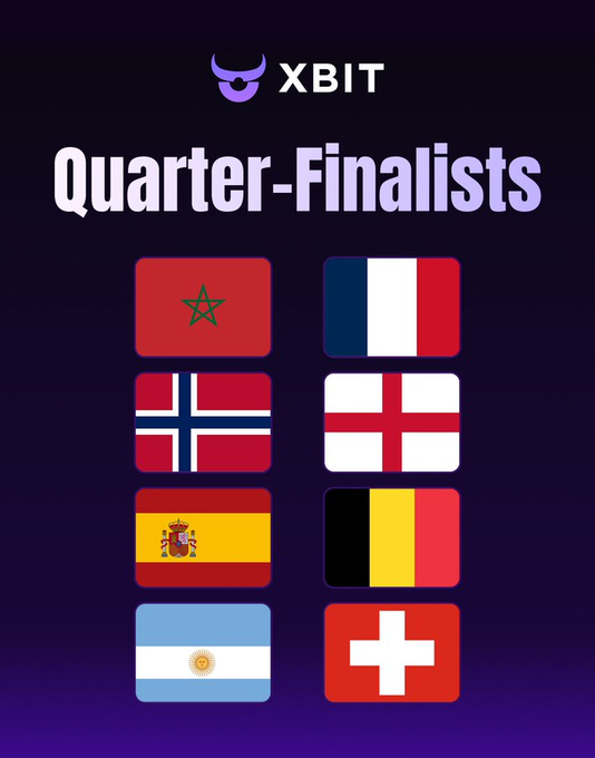 The image, branded with the XBIT logo, displays the "Quarter-Finalists" of the World Cup using country flags, showing Morocco, France, Norway, England, Spain, Belgium, Argentina, and Switzerland as the 8 teams that have advanced. This visual perfectly complements the post's announcement that the tournament has moved into the quarterfinals stage, highlighting the specific nations remaining in the competition.