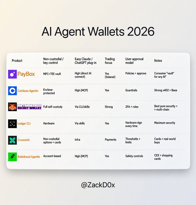 An infographic titled 'AI Agent Wallets 2026' by @ZackD0x comparing crypto wallet products including PayBox, Coinbase Agentic, Metamask, Ledger CLI, Crossmint, and Robinhood Agentic across features like custody, AI integration, and security.