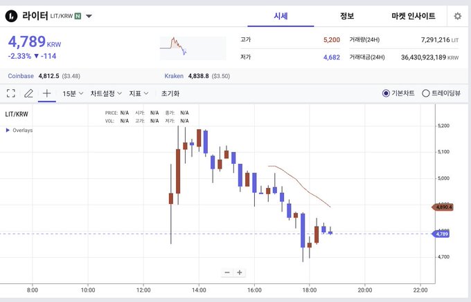 A Korean cryptocurrency trading platform displays the LIT/KRW pair showing LIT priced at 4,789 KRW (-2.33%), with a 24-hour trading volume of 36.4 billion KRW and high of 5,200 KRW, featuring a candlestick chart with a red downward trendline drawn on it. The image illustrates the context of the post, which discusses how Korean retail investors are disadvantaged by localized exchange structures that lack access to global platforms like Hyperliquid or Lighter, often paying higher premiums (here about $3.46) compared to international rates (Kraken at $3.50).