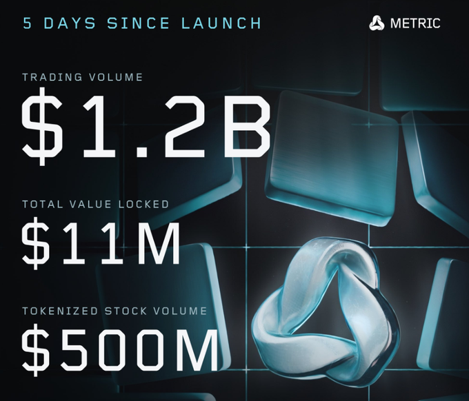 A dark Metric-branded graphic reads “5 DAYS SINCE LAUNCH” and lists “TRADING VOLUME $1.2B,” “TOTAL VALUE LOCKED $11M,” and “TOKENIZED STOCK VOLUME $500M” beside a blue metallic logo.