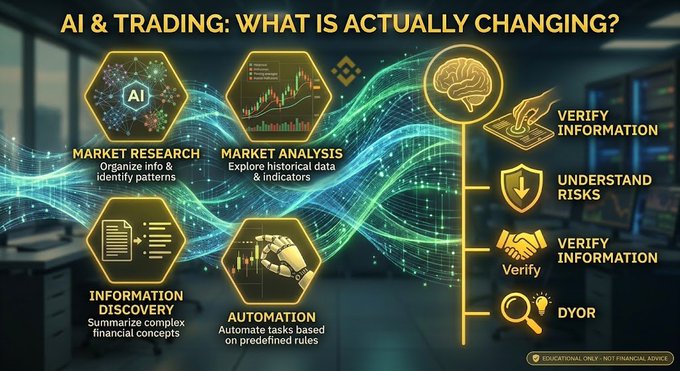 The infographic titled "AI & TRADING: WHAT IS ACTUALLY CHANGING?" highlights four key areas where AI impacts trading—Market Research ("Organize info & identify patterns"), Market Analysis ("Explore historical data & indicators"), Information Discovery ("Summarize complex financial concepts"), and Automation ("Automate tasks based on predefined rules")—alongside a checklist urging users to Verify Information, Understand Risks, Verify Information (again), and Do Your Own Research (DYOR), with a disclaimer noting "Educational Only - Not Financial Advice." It visually reinforces the post's message that while AI is transforming how traders research and analyze markets, it comes with important responsibilities around verification and risk awareness.