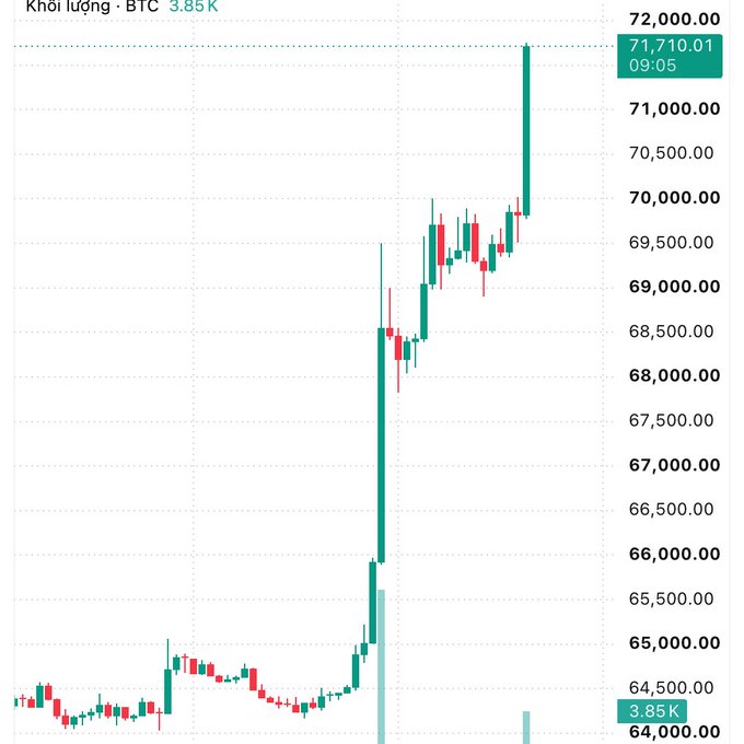 A Bitcoin (BTC) price chart showing a sharp upward spike, with the current price at 71,710.01 at 09:05 and trading volume of 3.85K.