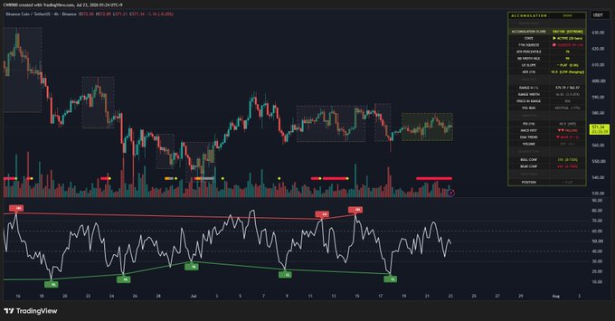 A TradingView chart for BNB/USDT on Binance shows price consolidating in a $562–$580 range with an "ACCUMULATION" score of 100, displayed alongside an RSI indicator in overbought territory, visually supporting the post's claim of strong two-week accumulation poised for upside breakout.