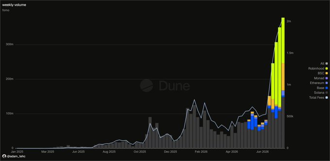 A Dune Analytics stacked bar chart showing weekly volume trends from January 2025 through June 2026, with a recent sharp peak dominated by Robinoshi and BNB.
