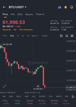 A Binance trading chart shows BTC/USDT at $61,998.53, down 1.69% ($1,998.53), illustrating the volatile market conditions referenced in the post about closing a $BTC short position for a small profit amid US-Iran news-driven panic selling.
