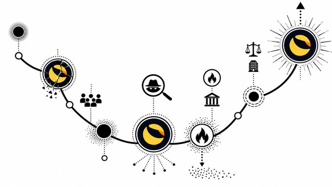 The image features a black and white line drawing of a staircase with various symbols, including a sunburst, a magnifying glass, a fire extinguisher, and a courthouse. The text "The Lord Himself has Blessed LUNC. We Will Ascend." is also present in the image. This design seems to be related to a post on social media or a website, as indicated by the caption provided.