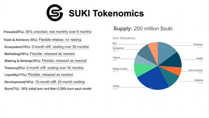 An infographic detailing 'SUKI Tokenomics' with a total supply of 200 million Suki, showing allocation percentages via a pie chart for areas including Presale (25%), Ecosystem (15%), and Liquidity (11%).