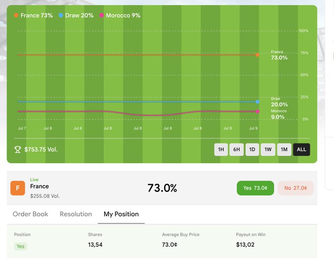 The image shows a betting/prediction chart displaying odds for a France vs. Morocco World Cup match, with France at 73%, Draw at 20%, and Morocco at 9%, along with the user's position of 13.54 "Yes" shares on France at a 73¢ average buy price for a potential $13.02 payout. This relates to the Turkish post where the user expresses strong confidence in France to dominate Morocco at the World Cup and continues executing trades on the Rain platform.