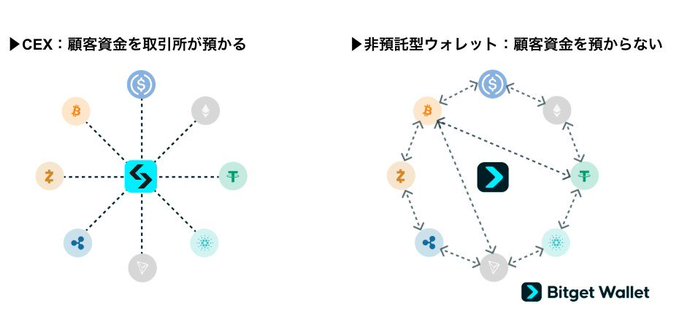 The image illustrates the distinction between a Centralized Exchange (CEX), which holds customer funds (depicted by assets connecting to a central exchange hub), and a non-custodial wallet like Bitget Wallet, where users retain control of their assets (shown as assets connected peer-to-peer without a central intermediary). The visuals reinforce the post's message that Bitget Exchange and Bitget Wallet are separate entities, with Bitget Wallet empowering users to hold their own private keys.