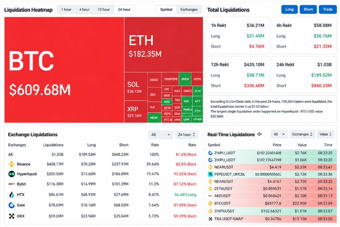 A cryptocurrency liquidation heatmap dashboard showing BTC with $609.68M in liquidations and ETH with $182.35M, with 24-hour totals of $1.03B including $189.52M longs and $840.23M shorts.