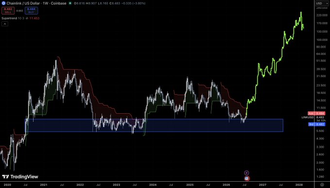 A weekly Chainlink (LINK/USDT) chart on Coinbase shows an explosive breakout from a multi-year consolidation zone between roughly $5–$11 (highlighted in blue), sending the price surging toward new highs, supporting the post's claim that LINK is poised to "explode" toward $250 to catch up with its fundamentals.