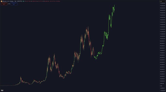 The Bitcoin (BTC) USD chart shows a steep upward trend, suggesting a "Massive Bull Run Incoming" as stated in the accompanying post. The current price is $64,478.28 with a +0.00% change.