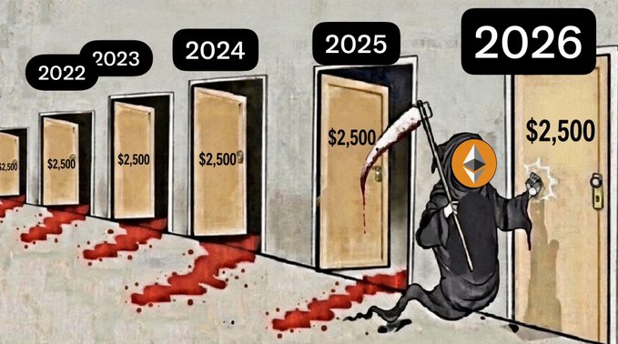 A grim reaper advances through yearly doors labeled 2022, 2023, 2024, 2025, and 2026, leaving blood trails as each door displays “$2,500,” suggesting Ethereum fees repeatedly reaching that level. The cartoon reflects uncertainty over whether “Ethereum is stable coin or something,” using the ominous future deadline and constant fee to satirize high transaction costs.