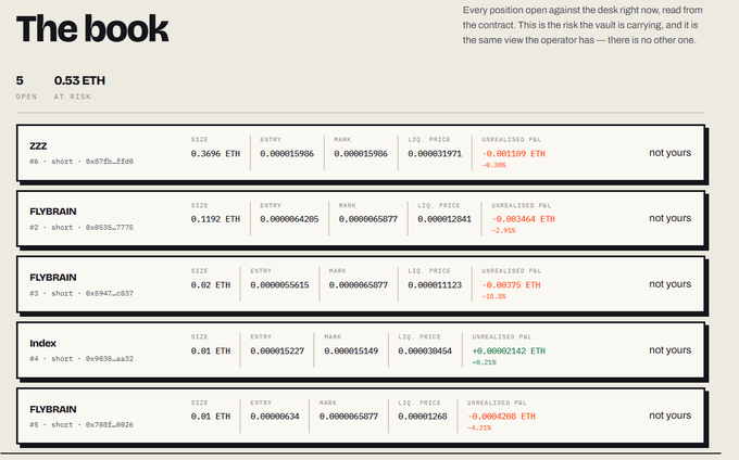 A trading platform's "book" interface displays five short positions in ETH, including #6 "zzz" (-0.001109 ETH, -4.38%), #2 "FLYBRAIN" (-0.003464 ETH, -2.92%), #3 "FLYBRAIN" (-0.00375 ETH, -10.8%), #4 "index" (+0.00002142 ETH, +0.21%), and #5 "FLYBRAIN" (-0.0004280 ETH, -1.15%), with 0.53 ETH total at risk. The post highlights this as a useful shorting tool for memecoin traders during the SOL season, showing how users like zzz, FLYBRAIN, and index leveraged the platform for leveraged meme positions.
