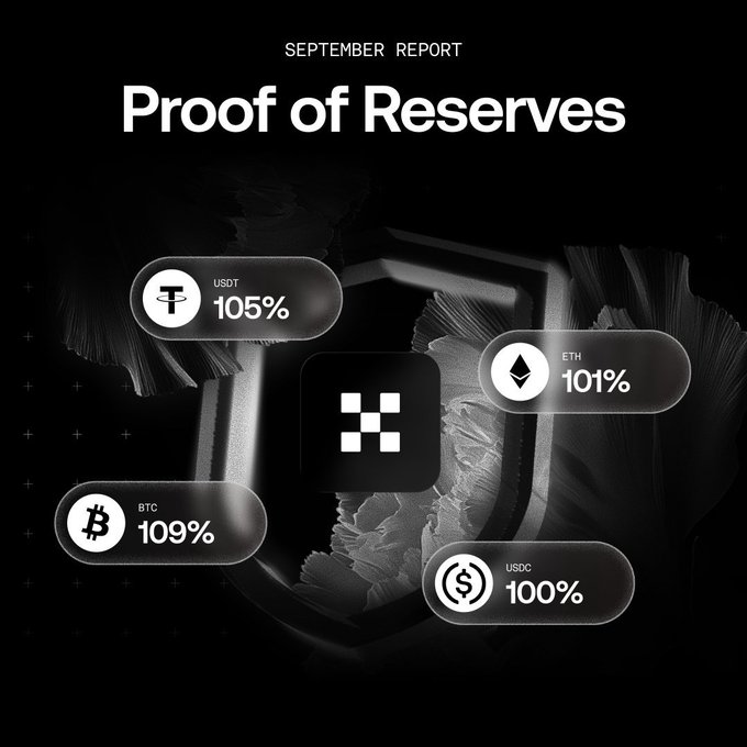 A financial graphic titled "SEPTEMBER REPORT Proof of Reserves" displaying asset coverage percentages in pill-shaped badges: USDT 105%, ETH 101%, BTC 109%, and USDC 100%, with an OKX logo in the center.