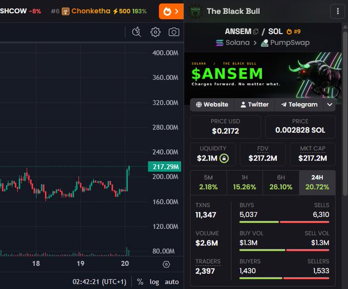 A trading chart displaying the $ANSEM token (also branded as "The Black Bull") on the Solana/PumpSwap network, showing a market cap of $217.2M, FDV of $217.2M, and a recent price spike to $0.2172 with a 20.72% gain over 24 hours. The bullish chart movement visualizes the post's optimistic sentiment about $ANSEM's upward momentum and growing conviction.