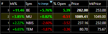 A financial table showing stock tickers BE, MU, NBIS, and TEM with their percentage changes, where BE and TEM are positive (green) and MU and NBIS are negative (red).