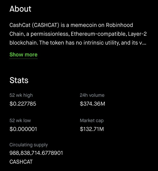 The image shows the Robinhood Crypto listing page for CashCat (CASHCAT), displaying key stats including a 24h volume of $374.36M against a market cap of $132.71M—meaning the reported daily volume exceeds the entire market cap by nearly 3x, which visually supports the user's suspicion that the volume figure may be inflated or miscalculated.