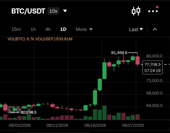 BTC/USDT daily candlestick chart showing Bitcoin's price peaking at 81,499.9 before settling at 77,708.3, with volume of 6.7k BTC and 533.81M USDT.
