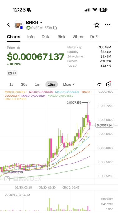 The main focus of the image is a chart that shows an upward trend in a particular stock, which seems to be a Bitcoin investment. The title "BNRK has taken profit Switching to virtual waiting for takeoff" is displayed above this chart, indicating some information about the stock's performance and its relationship with Bitcoin. The chart also features a green line on top representing Bitcoin, showing that it has been performing well recently, while a red line below represents the stock in question, which appears to be underperforming.