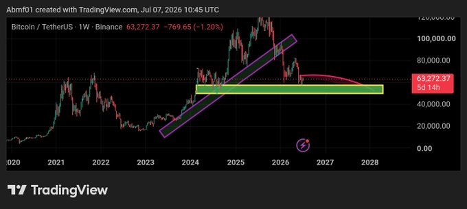 A TradingView weekly chart of Bitcoin/USDT showing a price of 63,272.37 with technical analysis annotations including trend channels and support zones.