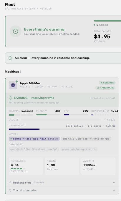 A dashboard for "Fleet" shows 1 of 1 machine online running an Apple M4 Max (Mac16,9, 128GB, 40 GPU, v0.8.16) earning $4.95 across 21,711 jobs, with the loaded model being gemma-4-26b-qat-4bit active at 1.3M tokens and 2130ms avg test latency—supporting the post's claim that adding Gemma 4 support significantly boosted demand despite its small payouts.