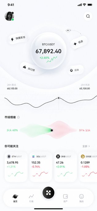 A mobile app screen displays BTC/USDT at 67,892.40 (+2.45%), with a 24-hour price chart ranging from 65,100 to 68,100, and a market sentiment bar showing 63% bullish and 37% bearish. Other coins shown include ETH/USDT, SOL/USDT, OKB/USDT, and DOGE/USDT.