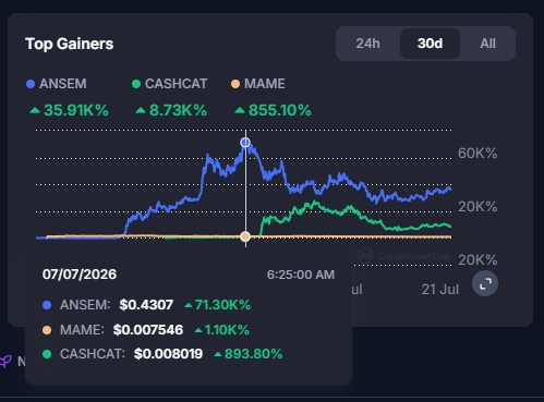 A CoinMarketCap 'Top Gainers' 30-day chart showing ANSEM up 35.91% at $0.4307, CASHCAT up 8.73K% at $0.008019, and MAME up 855.10% at $0.007546.