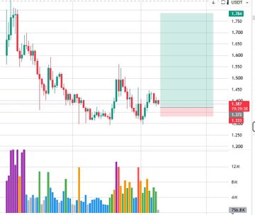 A financial candlestick chart showing price action on USDT with green and red candles, accompanied by volume bars below.