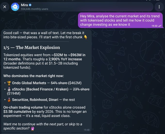 A chatbot named Mira (554,446 monthly users) provides a market analysis of tokenized equities, noting growth from ~$32M to ~$963M in 12 months with Ondo Global Markets leading at 54% share.