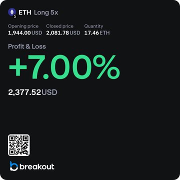 A screenshot from Breakout Prop showing a profitable ETH Long 5x trade with a +7.00% gain ($2,377.52 USD), reflecting the Ethereum squeeze mentioned in the post. The trade details include an opening price of $1,944.00 USD, a closed price of $2,081.78 USD, and a quantity of 17.46 ETH, accompanied by a promo code "EWH" for accessing the Premium Discord.